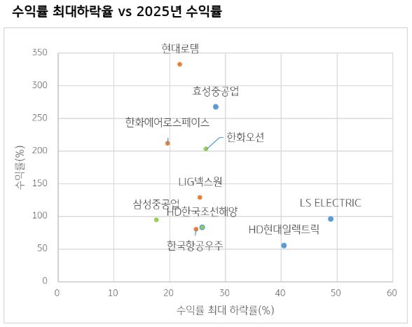 수익률 최대하락율 vs 2025년 수익률